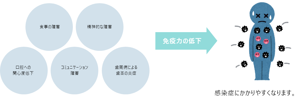 歯科医院は命の現場ではありませんが、免疫力を左右し、感染にかかりにくい身体をつくります。