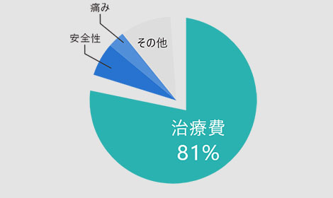クリニックに来院される方のご心配ごと